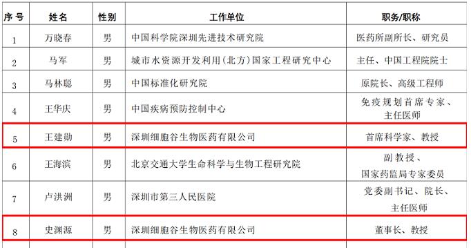 深圳細胞谷董事長、首席科學家入選中國食品藥品企業(yè)質(zhì)量安全促進會專家委員
